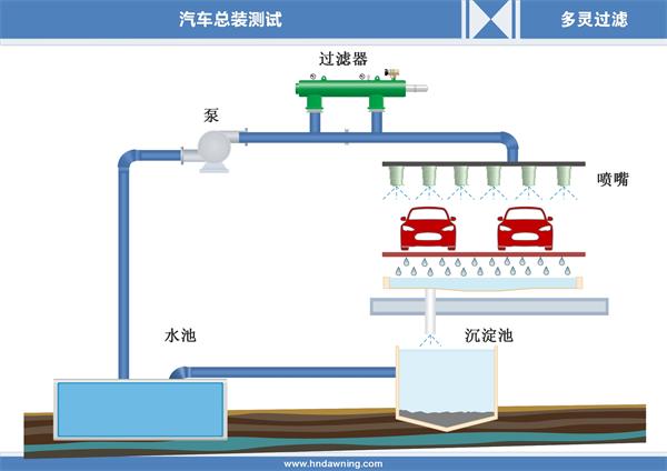 自清洗過(guò)濾器在洗車(chē)廠(chǎng)中水回用上的應用