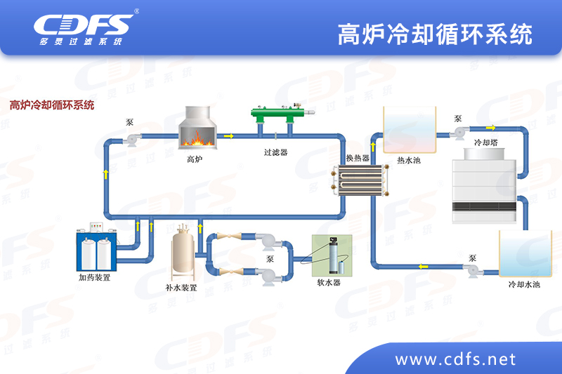 自清洗過(guò)濾器在轉爐鋼渣冷卻水水處理上的應用